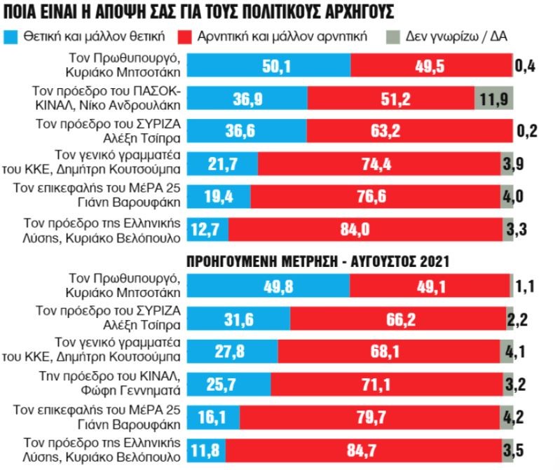 Στο 8,9% η διαφορά ΝΔ με ΣΥΡΙΖΑ – Ο Ανδρουλάκης μπροστά από τον Τσίπρα στην δημοφιλία