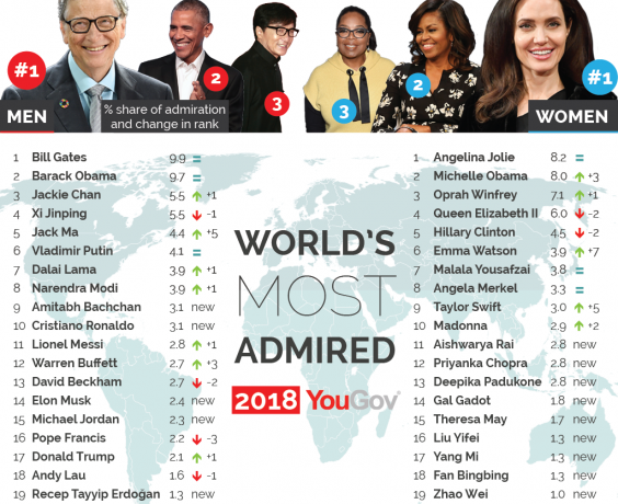 Worlds most admired:           2018